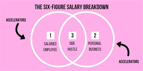 Careers in Web Development: A Guide to Making a Six-Figure Salary
