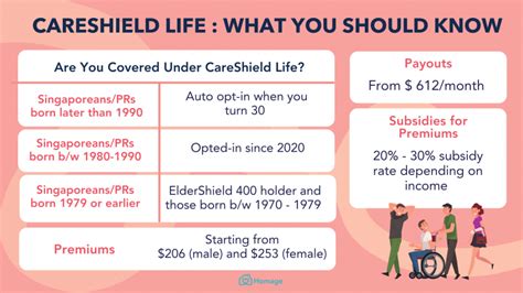 Careshield Life Payout: Everything You Need to Know