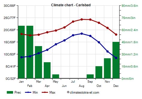 Carlsbad, California Weather in March: A Comprehensive Guide for Travelers