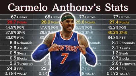 Carmelo Anthony Career Statistics