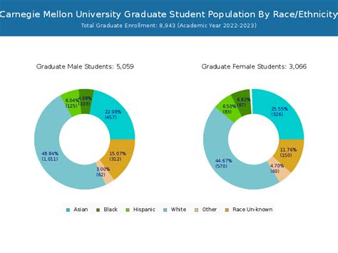 Carnegie Mellon University Demographics: A Comprehensive Overview