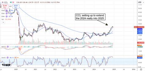 Carnival Cruise Lines Stock Chart