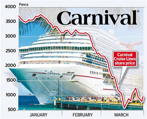 Carnival Stock Price: 22 Insights from 8,156 Carnival Employees