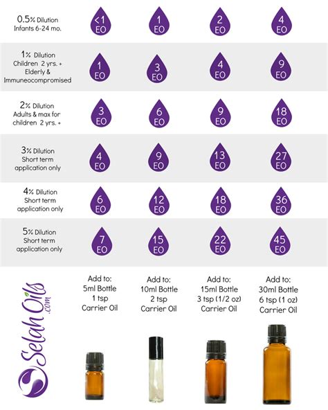 Carrier Oil for Essential Oils: The Ultimate Guide to Diluting and Enhancing Aromatherapy