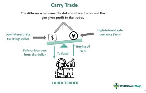 Carry trading