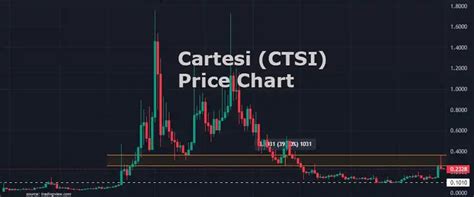 Cartesi Price Prediction: 91.8% Upside Potential to Hit $1.17 in 2023