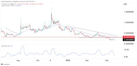 Cartesi Price Prediction: A Comprehensive Outlook