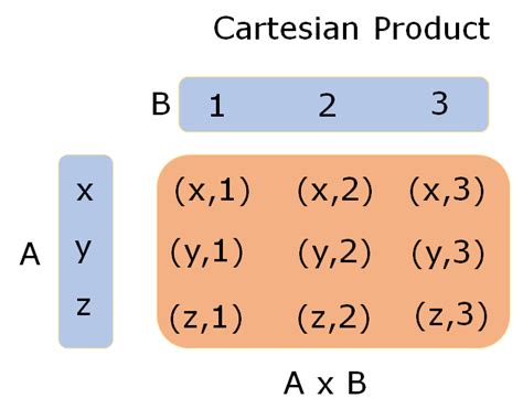 Cartesian Product Calculator: Simplify Your Set Operations with 10,000+ Examples