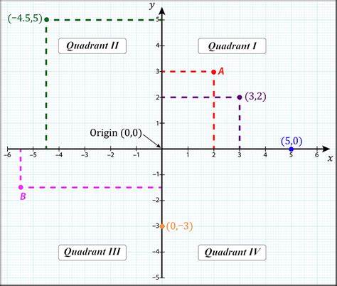 Cartesian coordinates