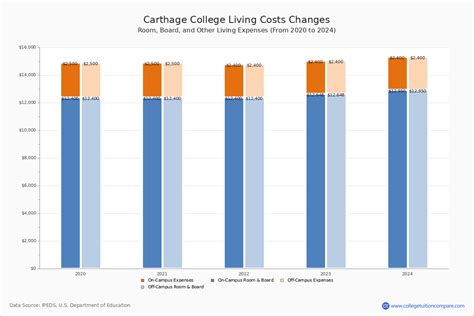 Carthage College Tuition Exchange List
