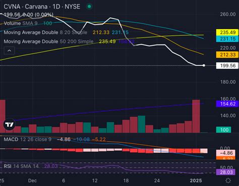 Carvana Stock Chart: A Comprehensive Analysis of Key Metrics