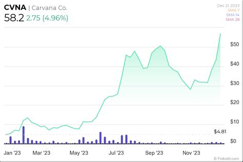 Carvana Stock Chart: A Deeper Dive into the E-Commerce Auto Retailer