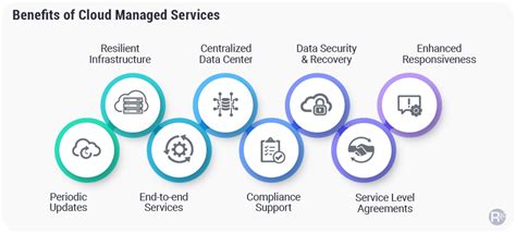 CascadeIO managed cloud services benefits