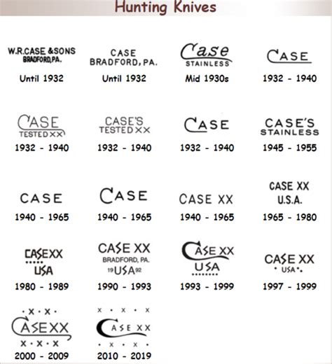 Case Knife Date Chart