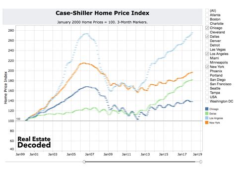 Case Shiller Home Price Index Chart