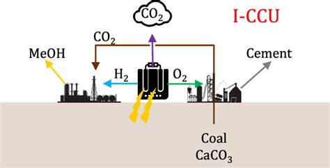 Case Study 1: Carbon Capture in the Cement Industry