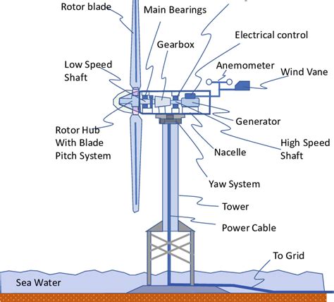 Case Study 1: Offshore Wind Farm Design