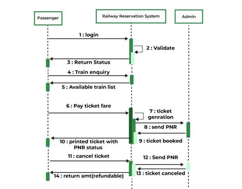 Case Study Of Railway Reservation System Pdf PDF