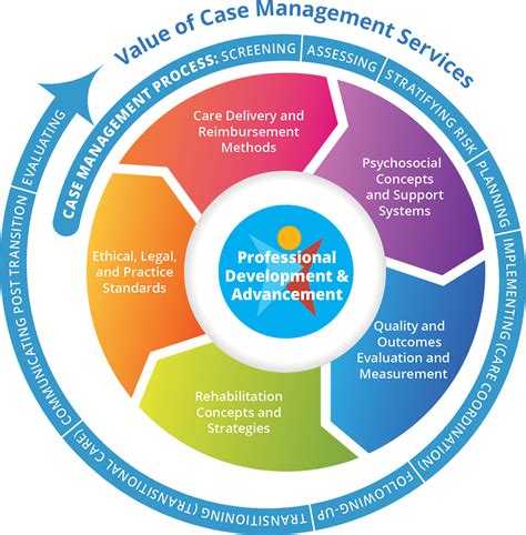 Case management: