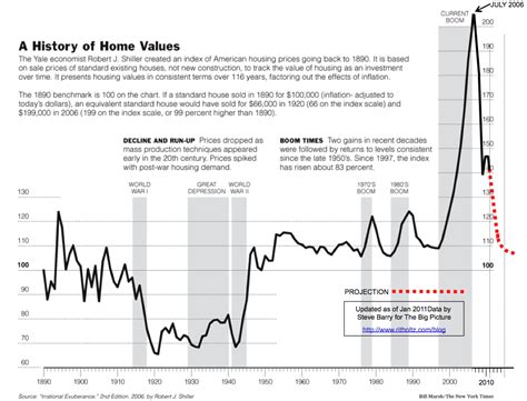 Case-Shiller Home Price Index: A 30-Year Journey of Market Dynamics