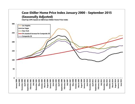 Case-Shiller Home Price Index: Uncovering Trends and Predicting the Future