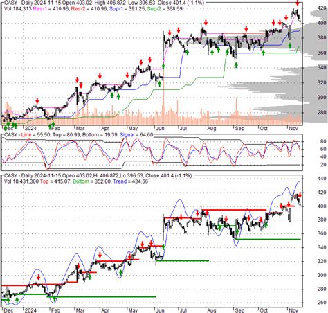 Casey's General Store Stock: A Technical Analysis