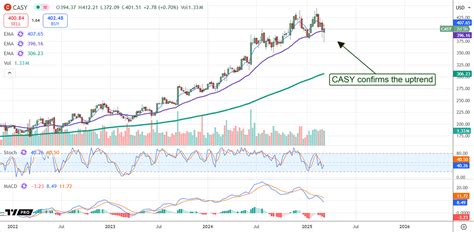 Casey's Stock Price: A Comprehensive Guide to Its Rise, Fall, and Future Forecast