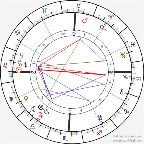 Casey Anthony Astrology Chart