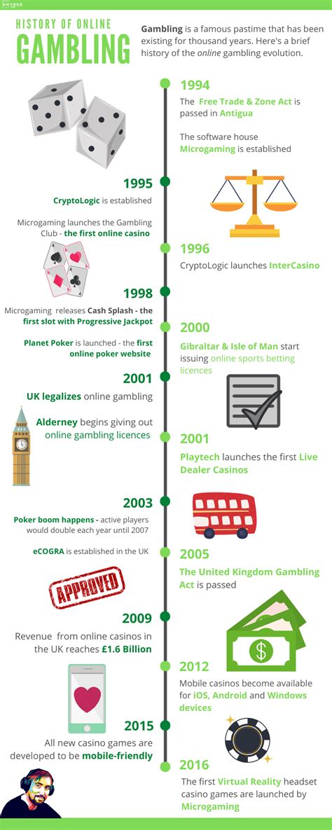 Casino History and Timeline