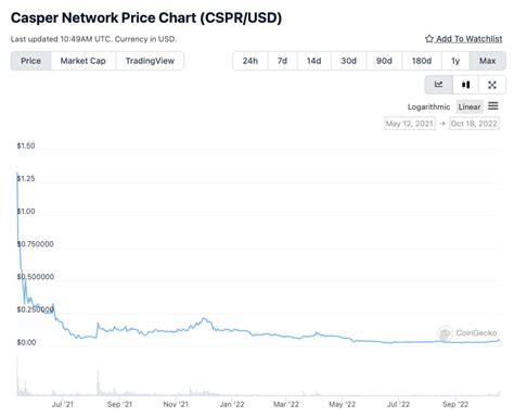 Casper Crypto Price: A Comprehensive Analysis of CSPR's Performance and Prospects