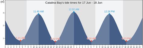 Catalina Tide Chart