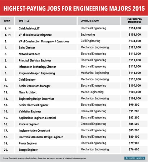 Catalog List Of Engineering Type Jobs