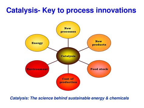 Catalysis: The Key to Sustainable Progress