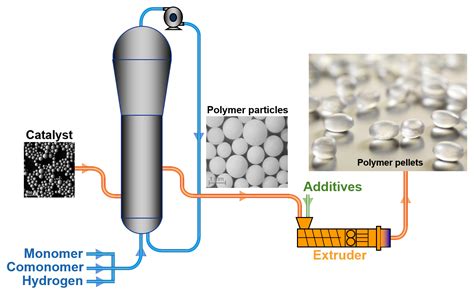 Catalysts in Industrial Processes: