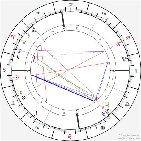 Cate Blanchett Birth Chart