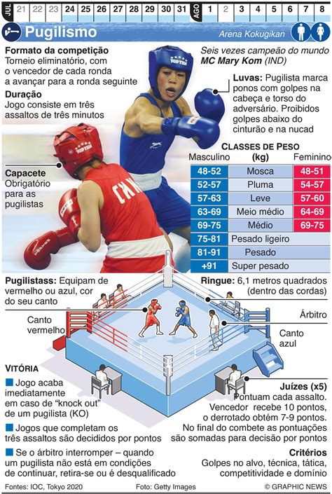 Categorias do Boxe: Guia Definitivo