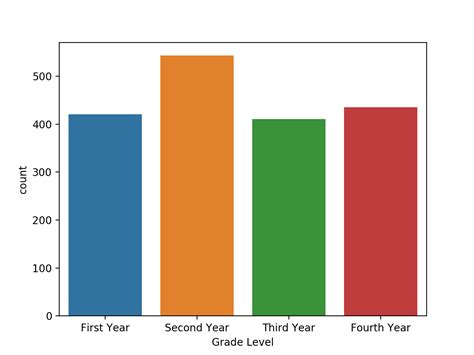 Categorical Bar Chart