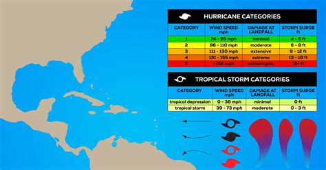 Categories Of A Hurricane Chart