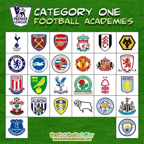 Categories of Clubs