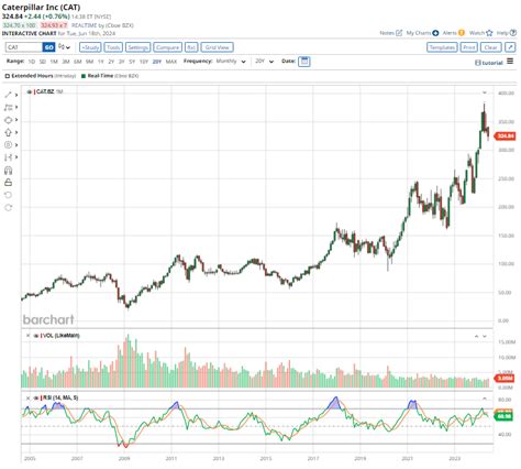 Caterpillar Inc. Stock: A Deep Dive into the Construction Giant's Financial Performance