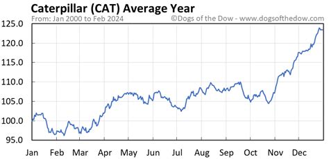 Caterpillar Inc. Stock Price Performance