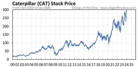 Caterpillar Stock Price Today: $242.15 (Up 1.5%)