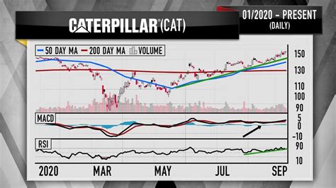 Caterpillar Stocks Price: A Comprehensive Analysis of 30 Years of Growth