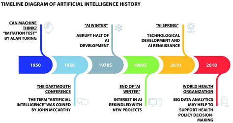 Catherine Faylen: Unraveling the Evolution of Artificial Intelligence and its Impact