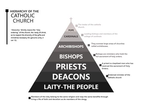 Catholic Church Hierarchy Chart