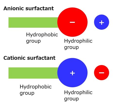 Cationic Surfactants-surfactant Science Epub