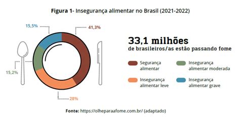 Causas da Fome no Brasil