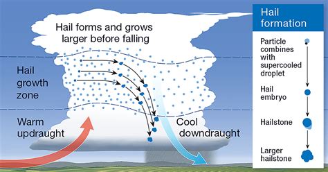 Causes and Formation of Hailstorms