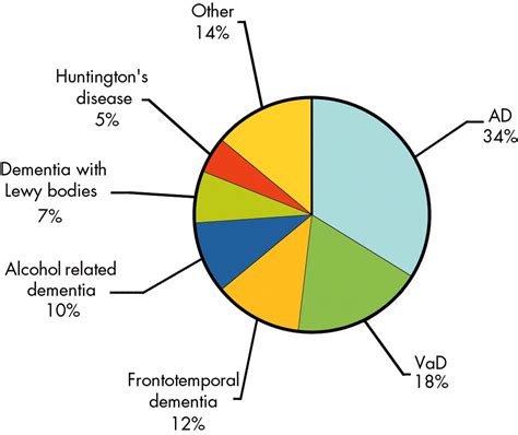 Causes and Prevalence