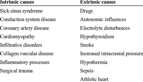 Causes of Bribrady